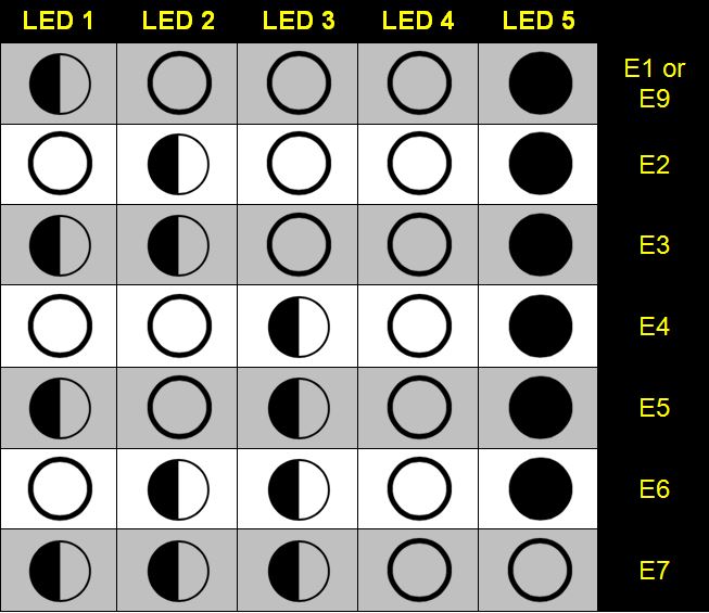 Smeg Dishwasher Error/Fault Codes (Using 5 Programme LEDs)